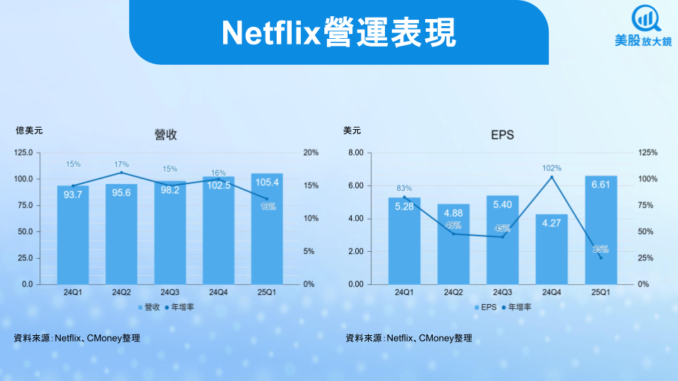 【美股研究報告】關稅奈我何？Netflix 25Q1亮點滿滿，盤後漲逾3％！