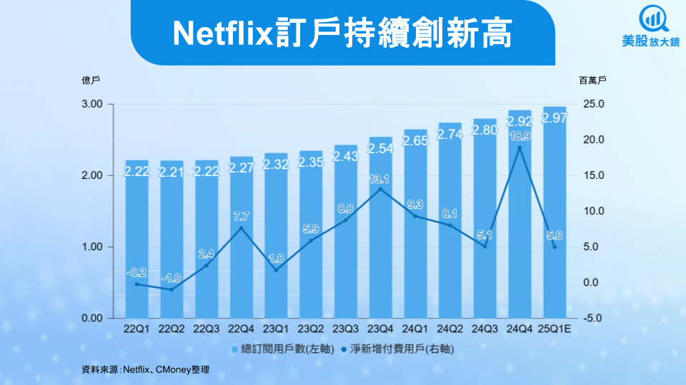 【美股研究報告】關稅奈我何？Netflix 25Q1亮點滿滿，盤後漲逾3％！