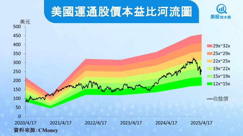 【美股研究報告】巴菲特最愛的信用卡公司,美國運通現在值不值得買?