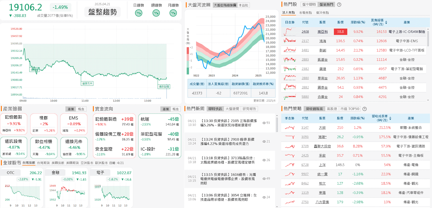 客戶負責關稅，3 月雙增，投信連 7 買