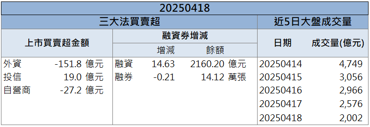 關稅暫緩掀拉貨潮!南亞科(2408)爆量衝高收復5日線!
