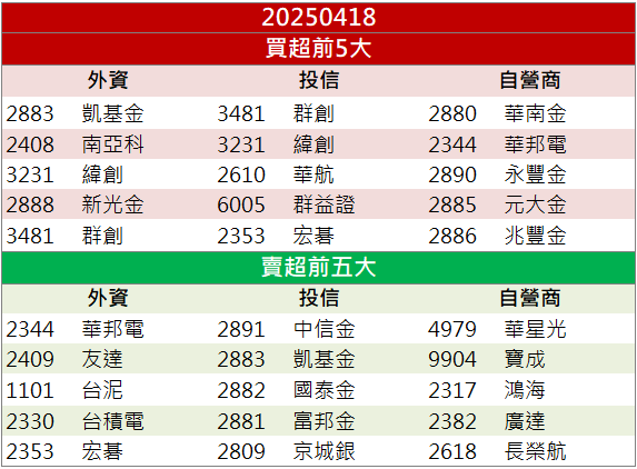 關稅暫緩掀拉貨潮!南亞科(2408)爆量衝高收復5日線!