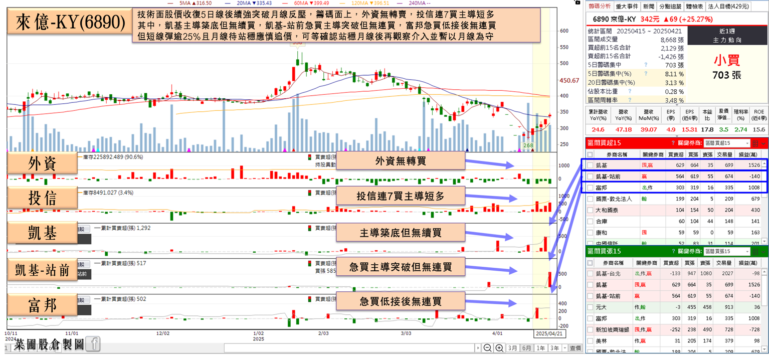 客戶負責關稅，3 月雙增，投信連 7 買