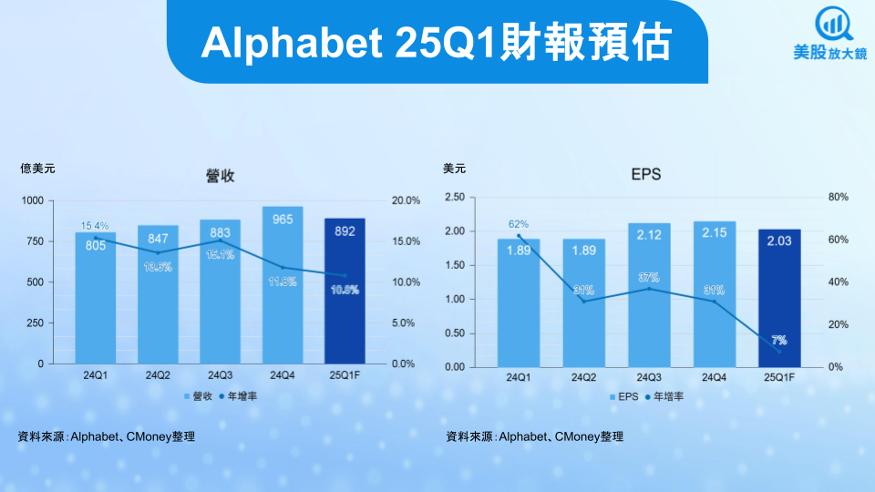 【美股焦點】Google 25Q1 財報前瞻：榮景堪憂，結構性壓力浮現，反彈空間有限？