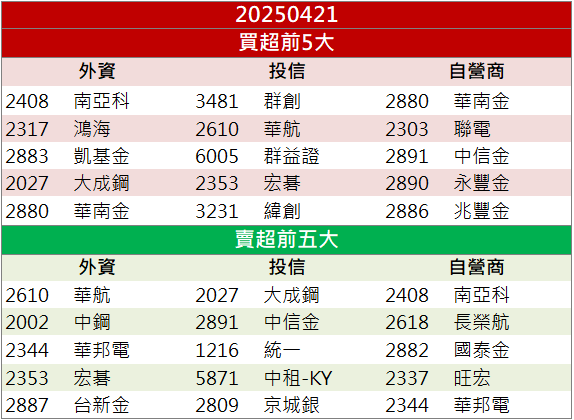 外資連三個月搶進！智易(3596)逆勢勁揚逾9％！