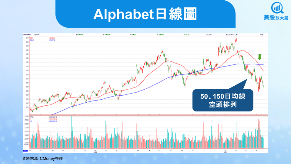 【美股焦點】Google 25Q1 財報前瞻：榮景堪憂，結構性壓力浮現，反彈空間有限？