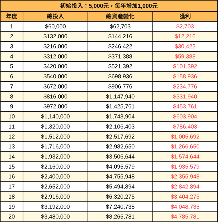 小額存股難嗎？每月2,000元起步，20年後也能存進6桶金！