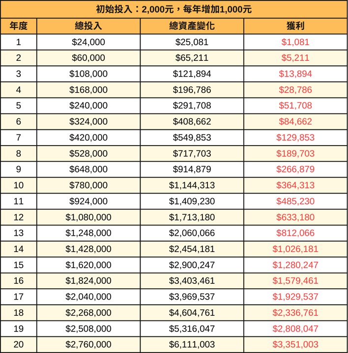 小額存股難嗎？每月2,000元起步，20年後也能存進6桶金！