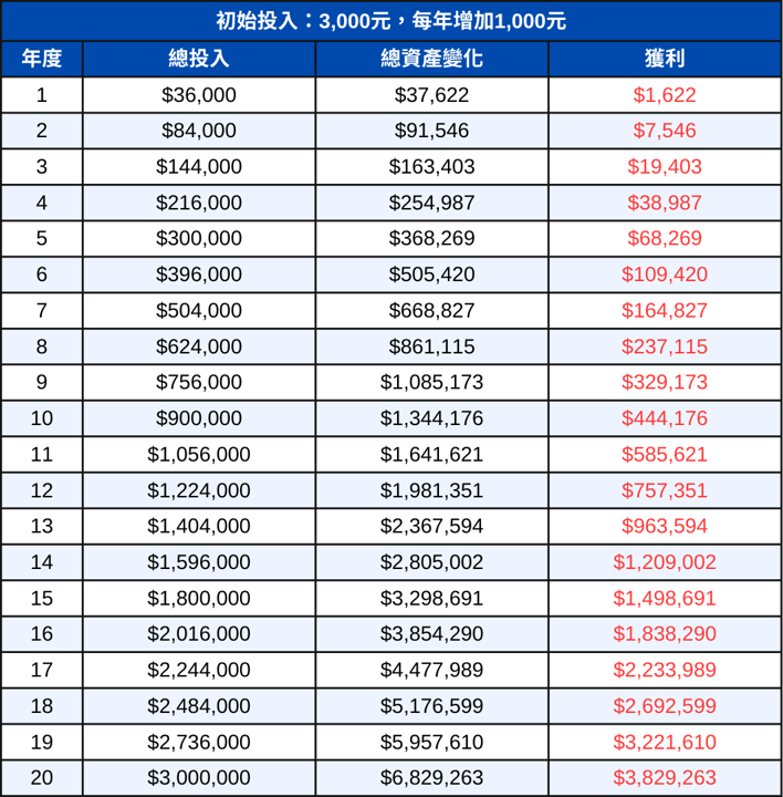 小額存股難嗎？每月2,000元起步，20年後也能存進6桶金！