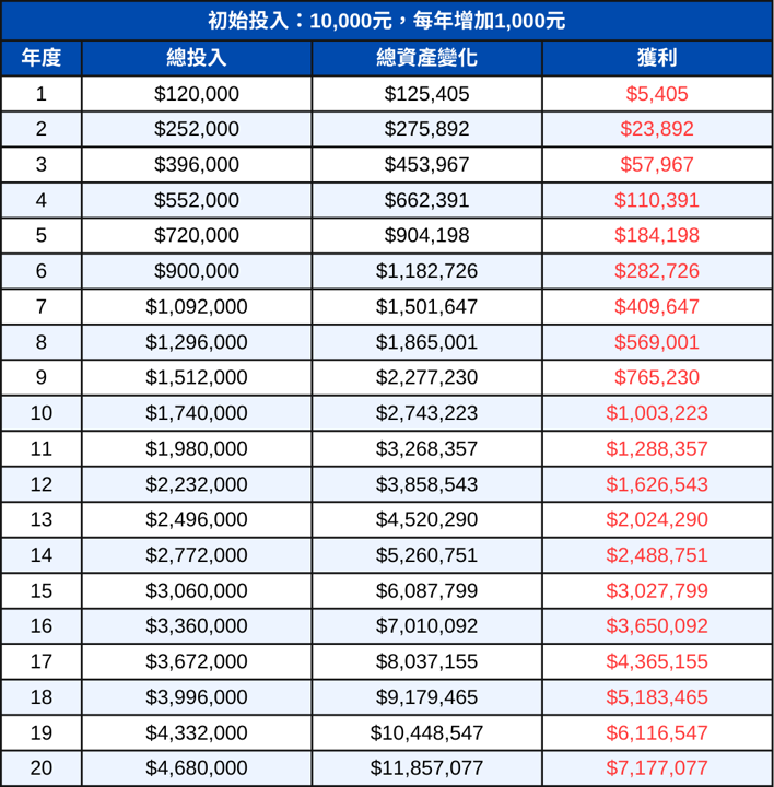 小額存股難嗎？每月2,000元起步，20年後也能存進6桶金！