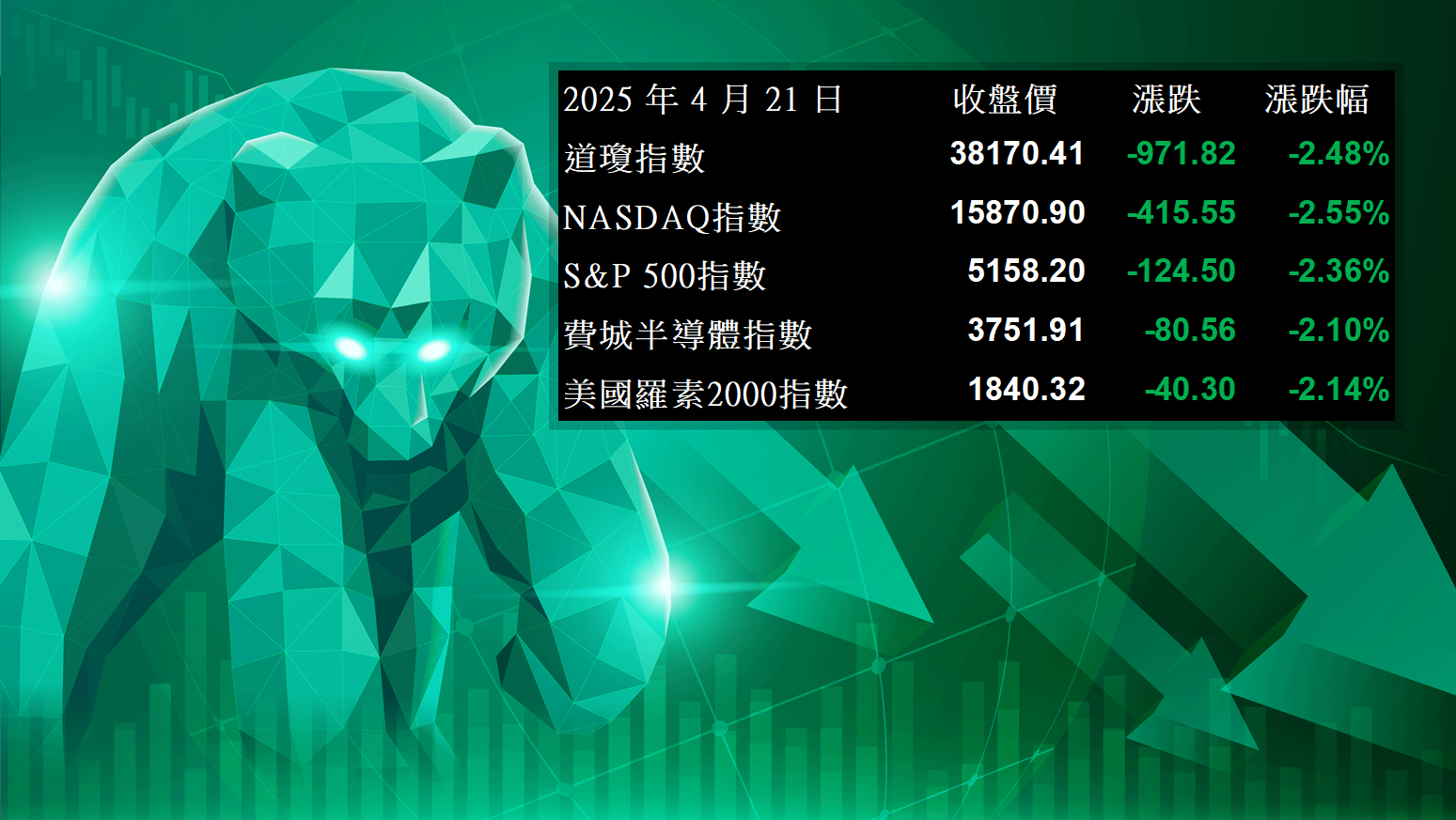 【美股盤勢】川普開嗆鮑爾，聯準會獨立性疑慮升溫！(2025.04.22)