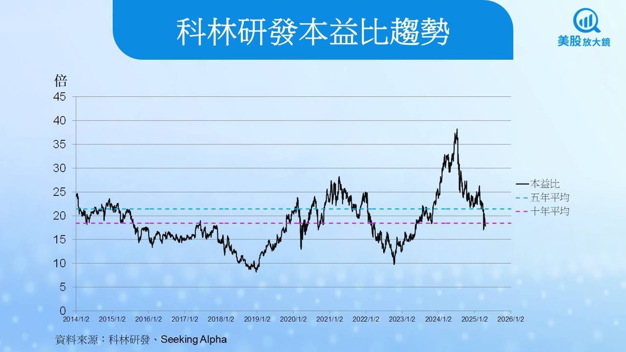 【美股焦點】估值七折！科林研發財報前是上車機會還是價值陷阱？