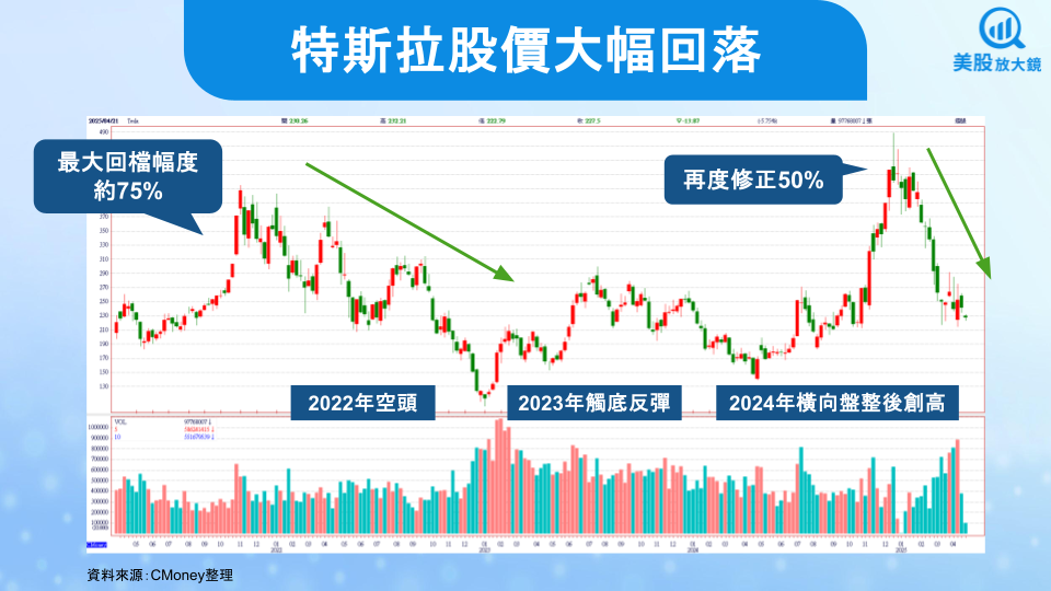 【美股研究報告】特斯拉25Q1獲利暴跌，盤後股價為何不跌反漲？