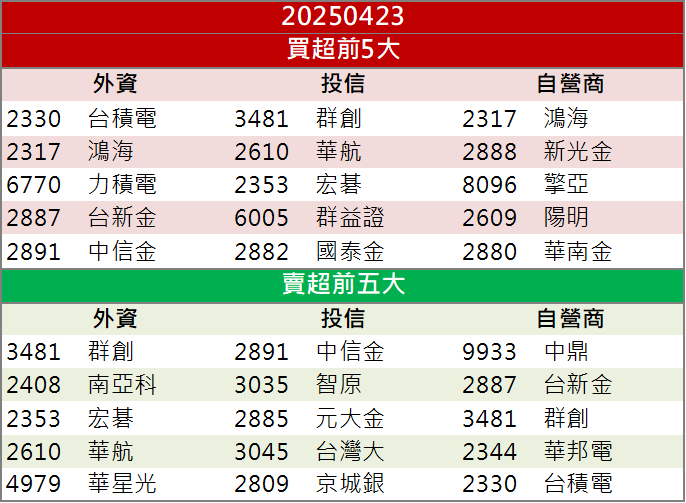 你課關稅我不怕!「這檔」率台積電供應鏈攻漲停!