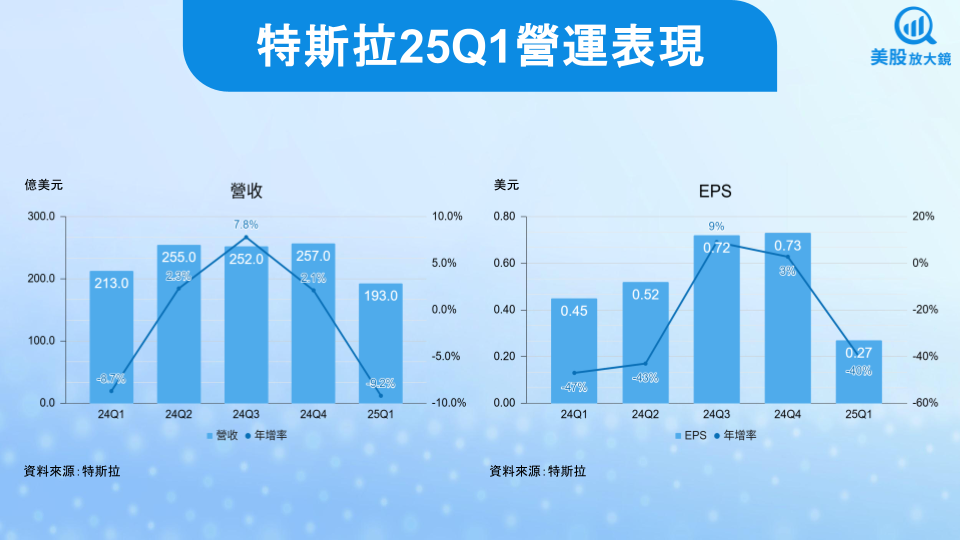 【美股研究報告】特斯拉25Q1獲利暴跌，盤後股價為何不跌反漲？