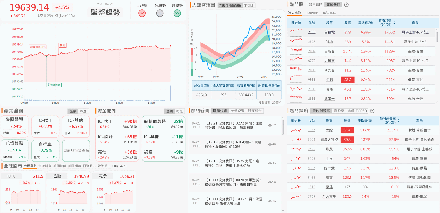 Q1 年增 7 成，受關稅影響不多，股價強攻漲停