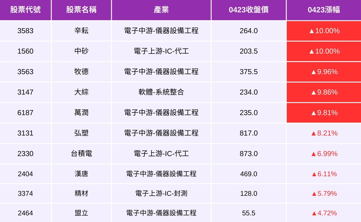 【最新消息】對中145%關稅有望鬆綁,台積電領軍重返19000點!