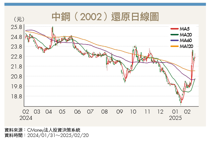俄烏戰爭終結露曙光！4千億重建商機帶旺鋼鐵水泥業