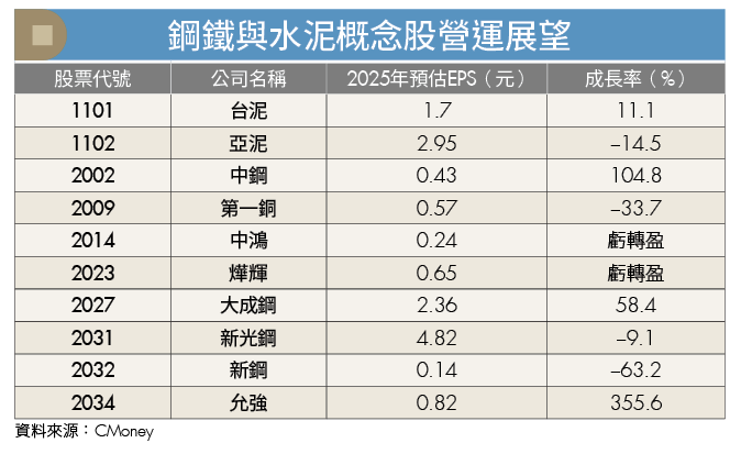 俄烏戰爭終結露曙光!4千億重建商機帶旺鋼鐵水泥業