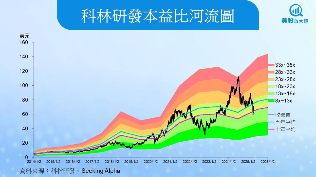 【美股焦點】估值七折！科林研發財報前是上車機會還是價值陷阱？
