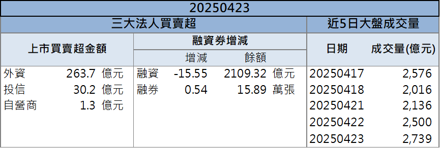 你課關稅我不怕!「這檔」率台積電供應鏈攻漲停!