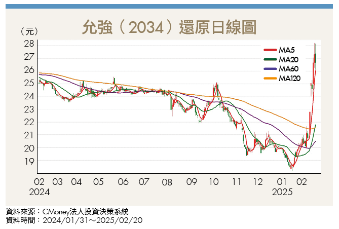 俄烏戰爭終結露曙光！4千億重建商機帶旺鋼鐵水泥業