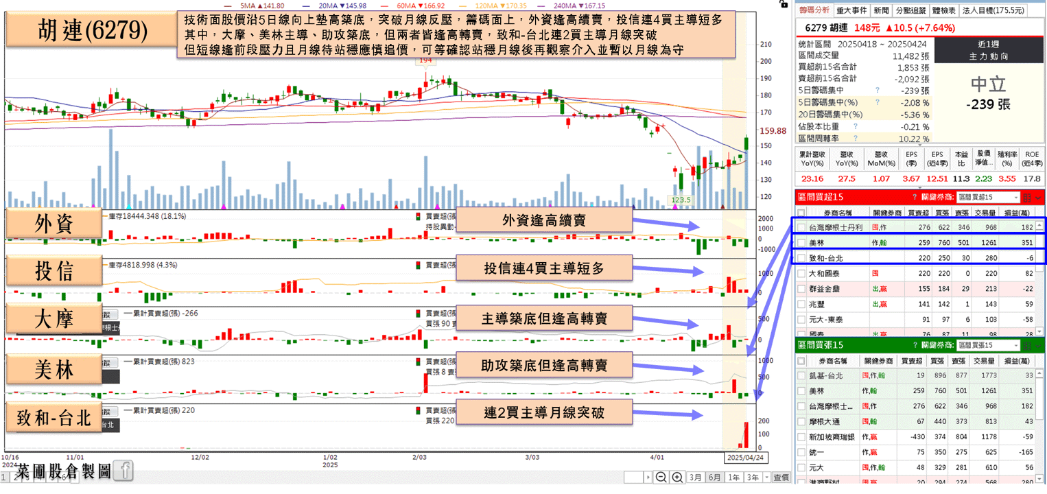 關稅影響不大，打入法拉利供應鏈，投信連4買