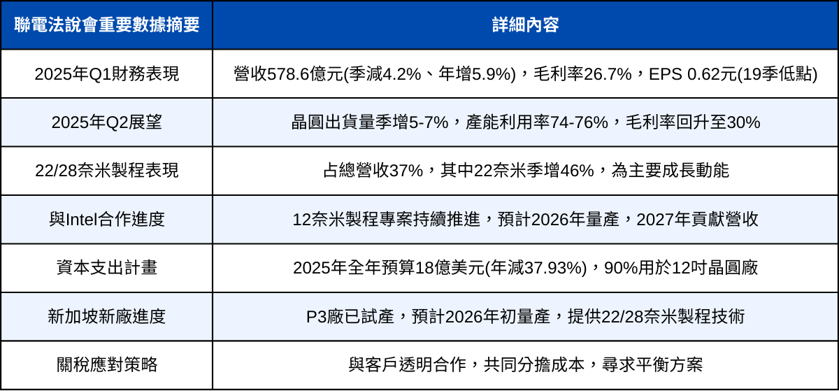 聯電(2303)法說會重點整理：EPS創19季低、估第二季毛利回升