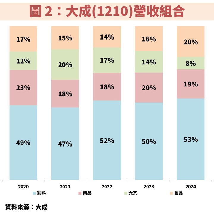 穩定內需股大成(1210):積極建置新工廠擴大投資!