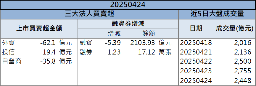 關稅轉單效應持續發酵!有成精密(4949)連2日飆漲停!