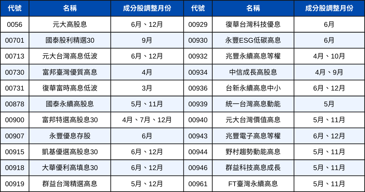 【配息分析2】高股息成分股分析:未來殖利率表現推估