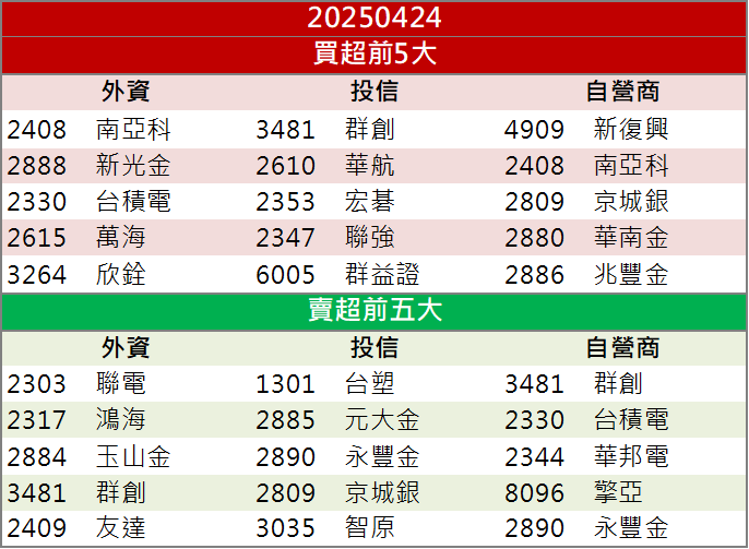 關稅轉單效應持續發酵!有成精密(4949)連2日飆漲停!