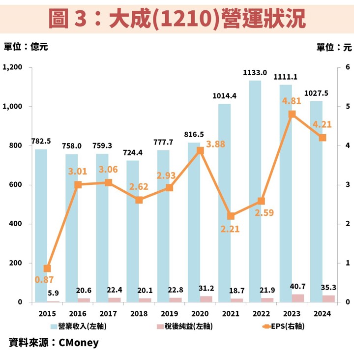 穩定內需股大成(1210):積極建置新工廠擴大投資!