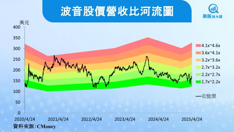 【美股研究報告】波音蓄勢升空,股價能脫離亂流嗎?