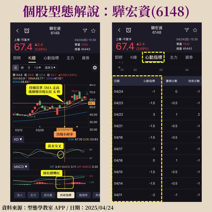 不受關稅衝擊！驊宏資(6148)暴衝 21％，掌握小碎步掌握獲利