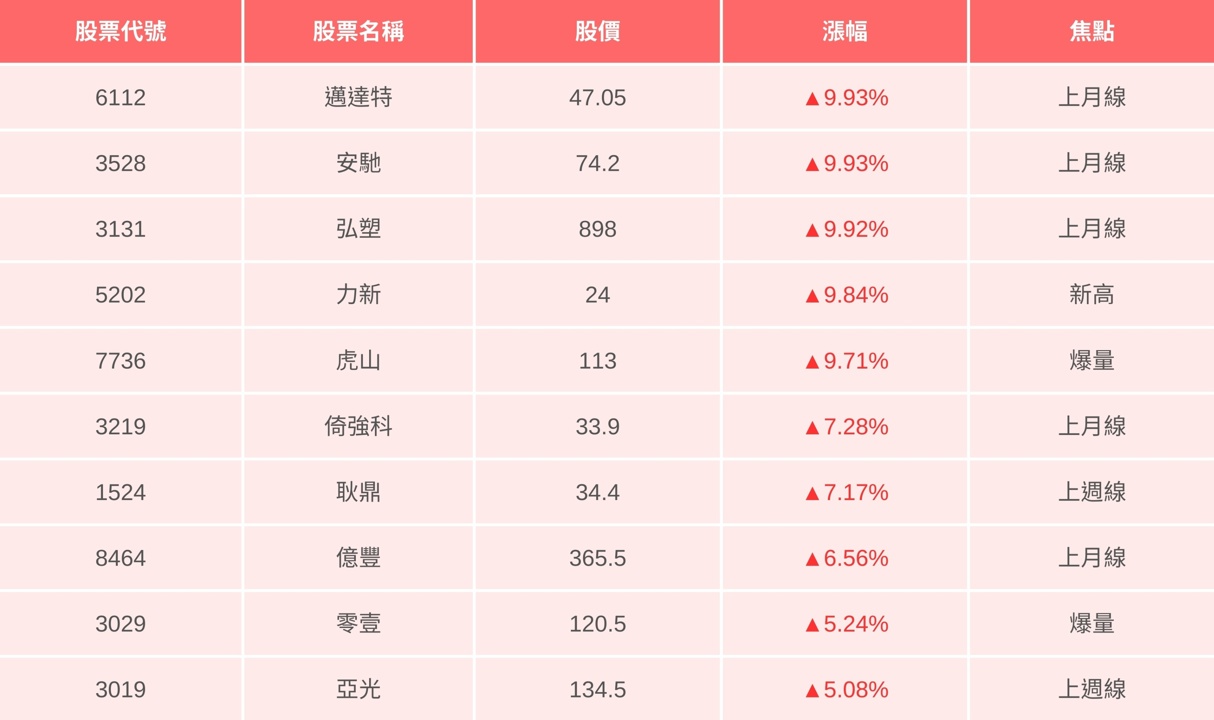 【04/24最新】大盤反彈後疲軟,「10檔強勢股」逆勢上月線!