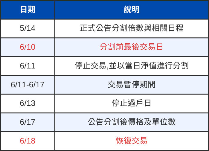 0050確定「1拆4」分割！股票分割時程懶人包