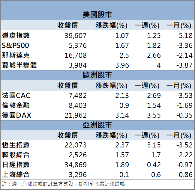 你課關稅我不怕!「這檔」率台積電供應鏈攻漲停!