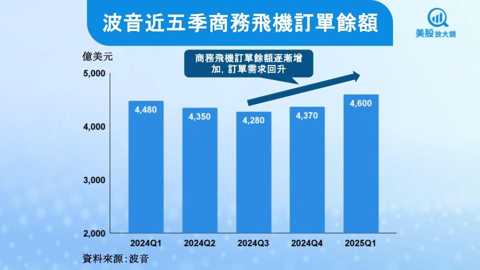 【美股研究報告】波音蓄勢升空,股價能脫離亂流嗎?