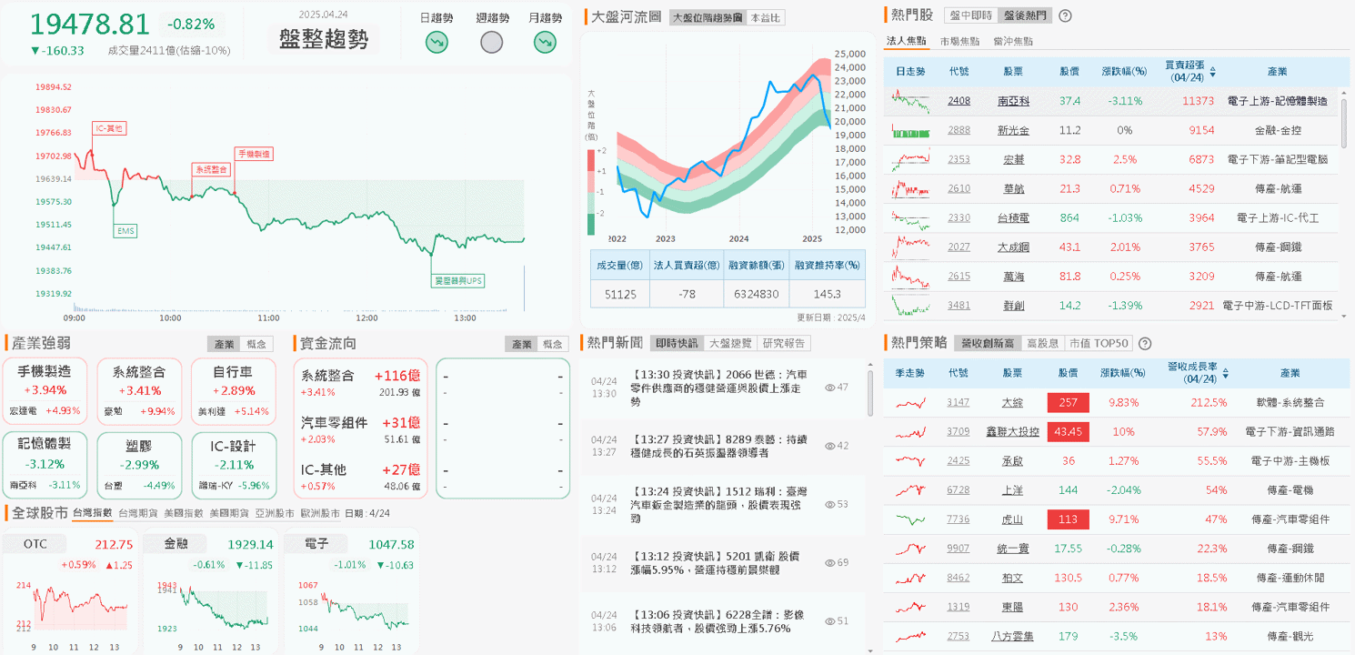 關稅影響不大，打入法拉利供應鏈，投信連4買