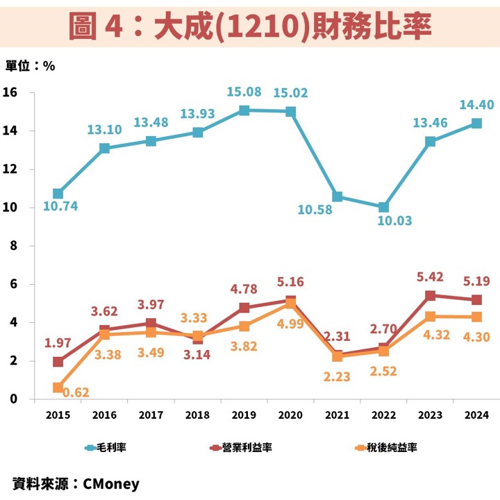 穩定內需股大成(1210):積極建置新工廠擴大投資!