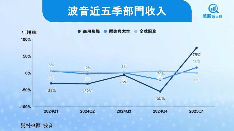 【美股研究報告】波音蓄勢升空,股價能脫離亂流嗎?