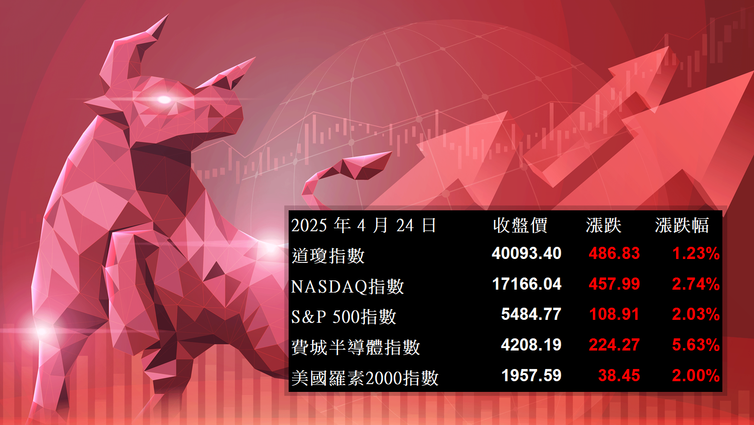 【美股盤勢】美股恐慌情緒消退，指數樂翻天！(2025.04.25)