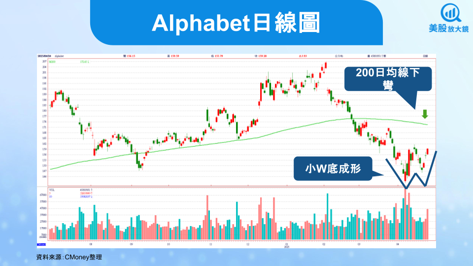 【美股研究報告】Google 25Q1財報降臨，評價委屈，布局曙光浮現？