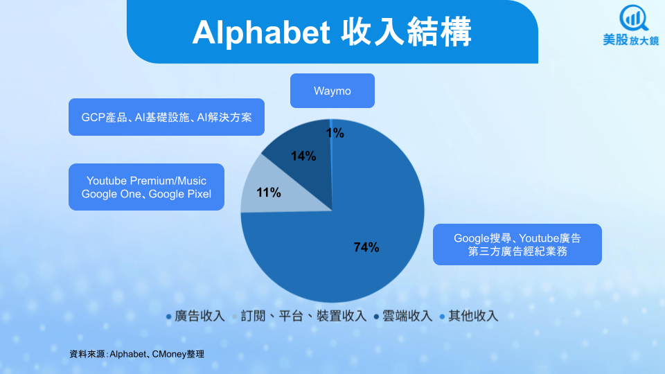 【美股研究報告】Google 25Q1財報降臨，評價委屈，布局曙光浮現？