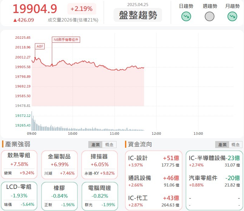 4/25 午盤獵報：台積電A14埃米級製程亮相！先進製程供應鏈大漲開派對！