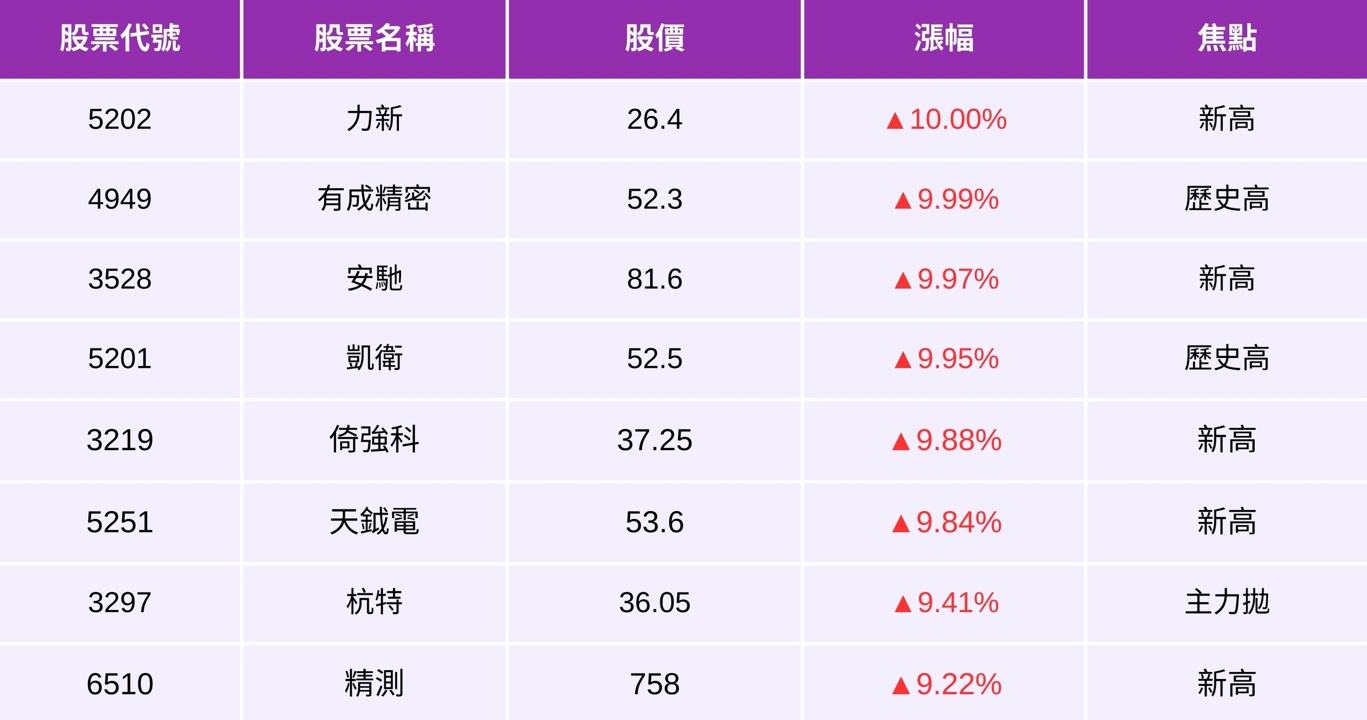 【04/25最新】聯準會釋降息訊號,「8檔強勢股」下週有望起飛?