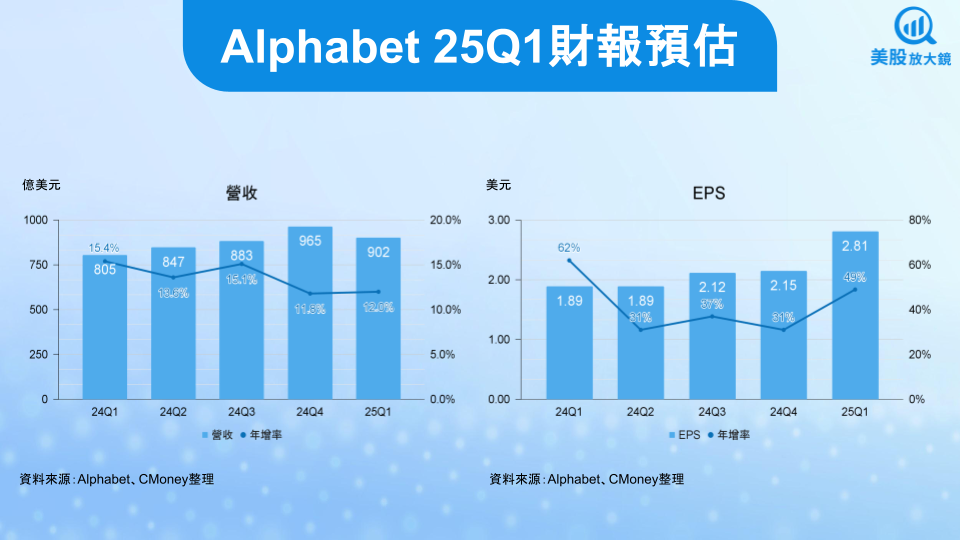 【美股研究報告】Google 25Q1財報降臨，評價委屈，布局曙光浮現？