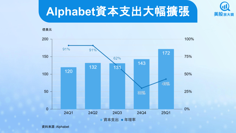 【美股研究報告】Google 25Q1財報降臨，評價委屈，布局曙光浮現？