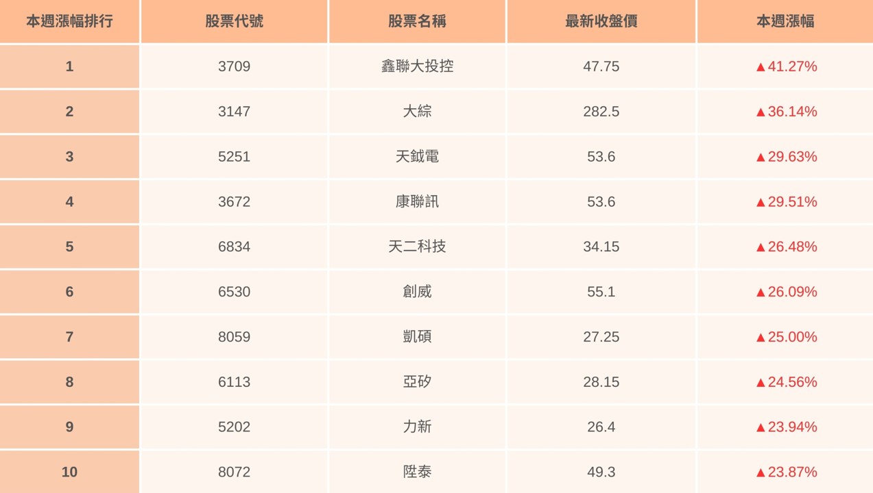 【起漲K線週報】大盤終結連四跌,下週站上20000點?(內附本週強勢股清單)